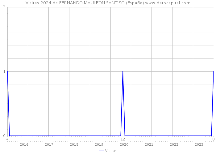 Visitas 2024 de FERNANDO MAULEON SANTISO (España) 