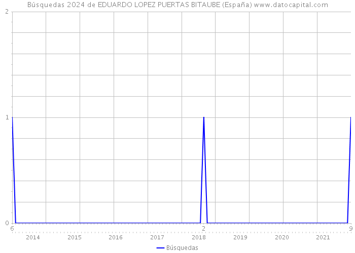 Búsquedas 2024 de EDUARDO LOPEZ PUERTAS BITAUBE (España) 