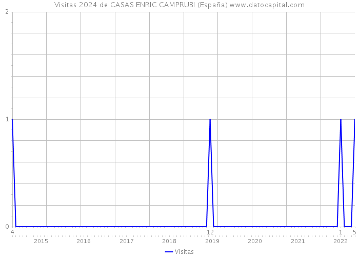 Visitas 2024 de CASAS ENRIC CAMPRUBI (España) 