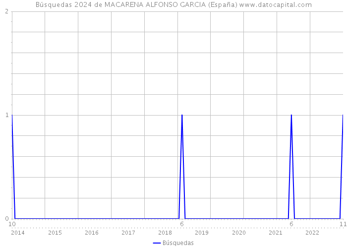 Búsquedas 2024 de MACARENA ALFONSO GARCIA (España) 