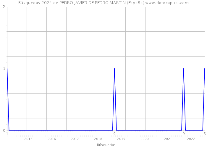 Búsquedas 2024 de PEDRO JAVIER DE PEDRO MARTIN (España) 