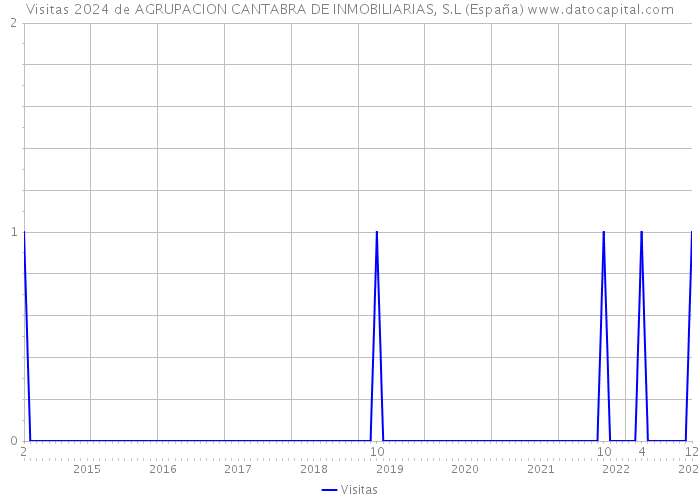 Visitas 2024 de AGRUPACION CANTABRA DE INMOBILIARIAS, S.L (España) 