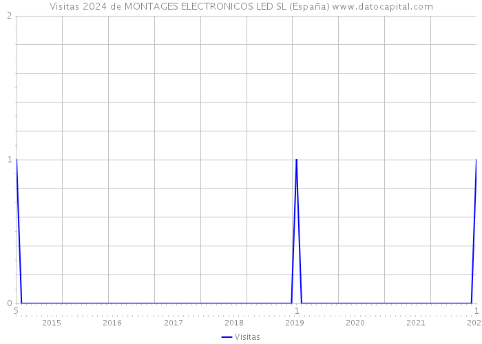 Visitas 2024 de MONTAGES ELECTRONICOS LED SL (España) 