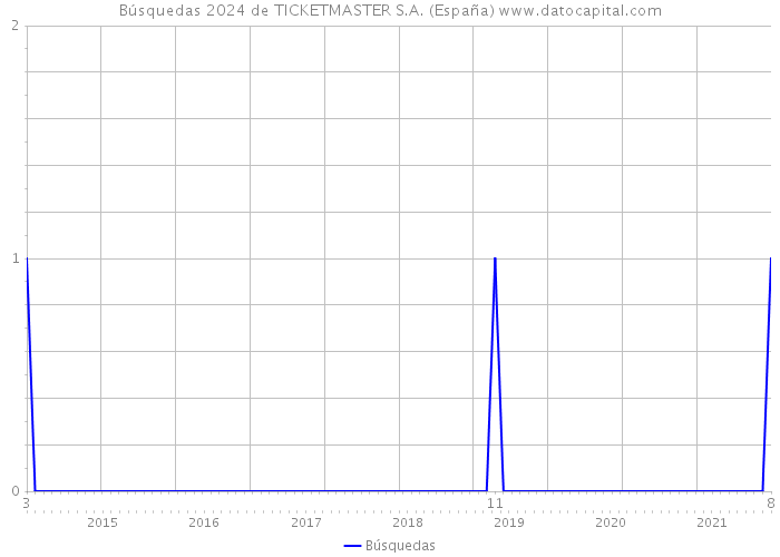Búsquedas 2024 de TICKETMASTER S.A. (España) 