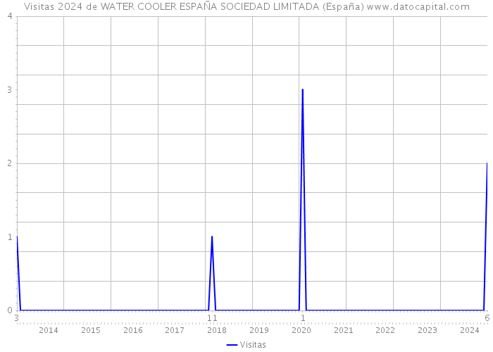 Visitas 2024 de WATER COOLER ESPAÑA SOCIEDAD LIMITADA (España) 