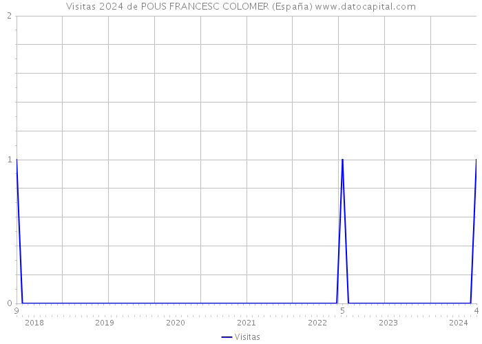 Visitas 2024 de POUS FRANCESC COLOMER (España) 