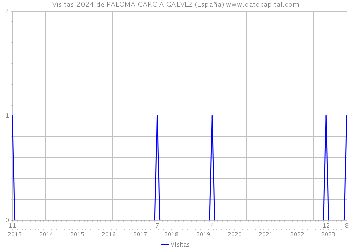 Visitas 2024 de PALOMA GARCIA GALVEZ (España) 