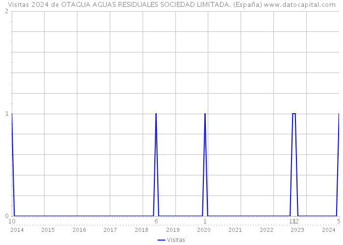 Visitas 2024 de OTAGUA AGUAS RESIDUALES SOCIEDAD LIMITADA. (España) 