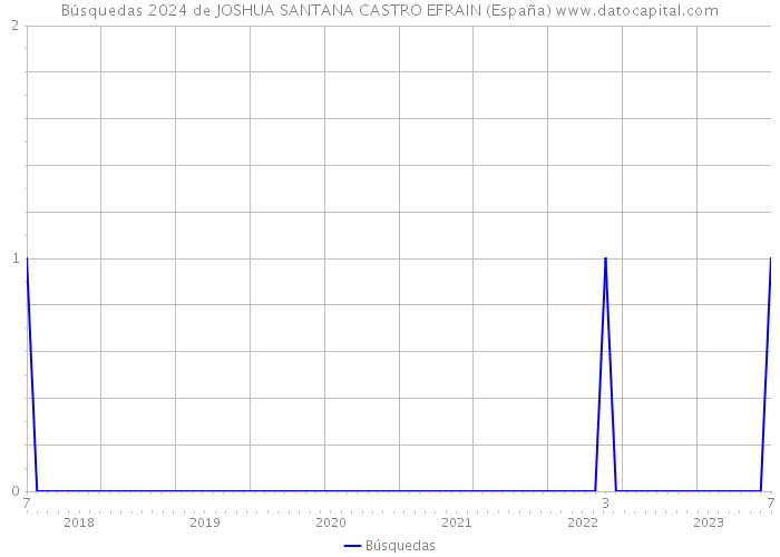 Búsquedas 2024 de JOSHUA SANTANA CASTRO EFRAIN (España) 