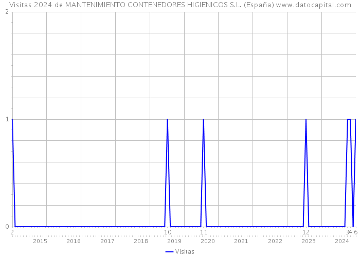 Visitas 2024 de MANTENIMIENTO CONTENEDORES HIGIENICOS S.L. (España) 