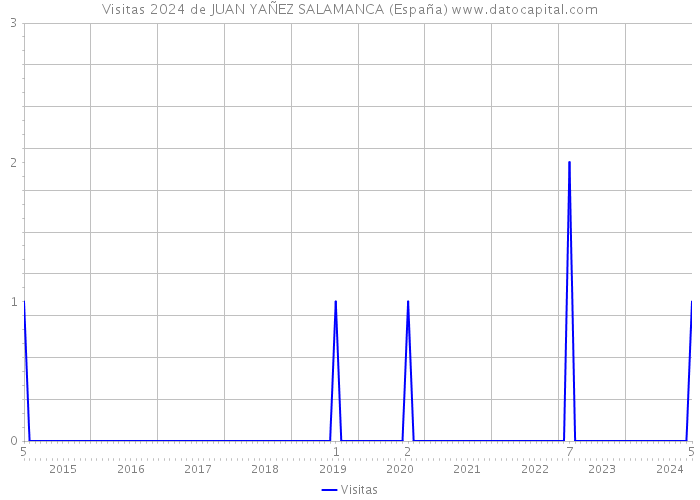 Visitas 2024 de JUAN YAÑEZ SALAMANCA (España) 