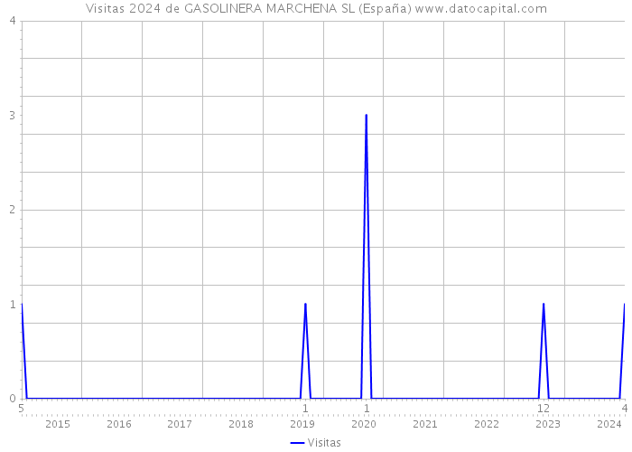 Visitas 2024 de GASOLINERA MARCHENA SL (España) 