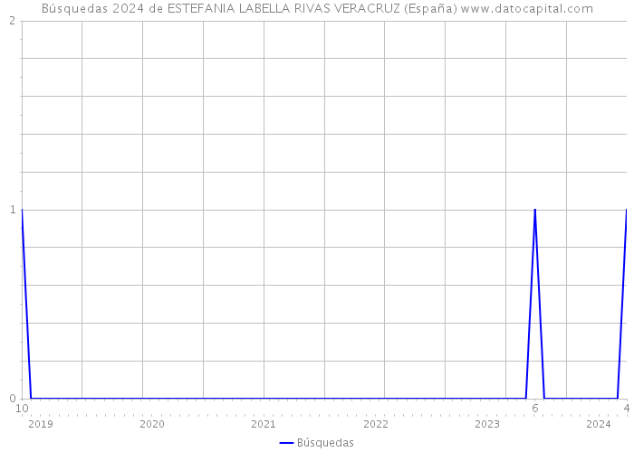 Búsquedas 2024 de ESTEFANIA LABELLA RIVAS VERACRUZ (España) 