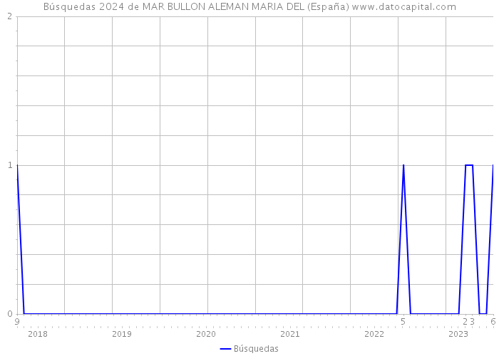 Búsquedas 2024 de MAR BULLON ALEMAN MARIA DEL (España) 
