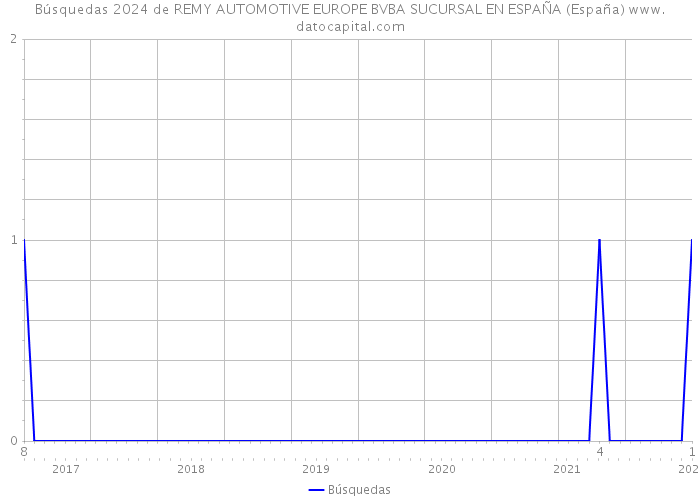 Búsquedas 2024 de REMY AUTOMOTIVE EUROPE BVBA SUCURSAL EN ESPAÑA (España) 