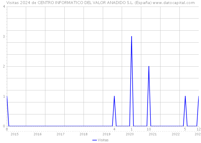 Visitas 2024 de CENTRO INFORMATICO DEL VALOR ANADIDO S.L. (España) 
