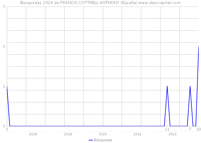 Búsquedas 2024 de FRANCIS COTTRELL ANTHONY (España) 