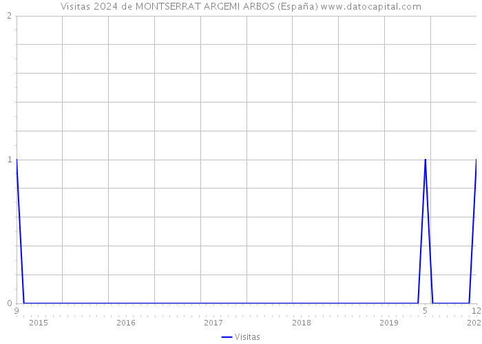 Visitas 2024 de MONTSERRAT ARGEMI ARBOS (España) 