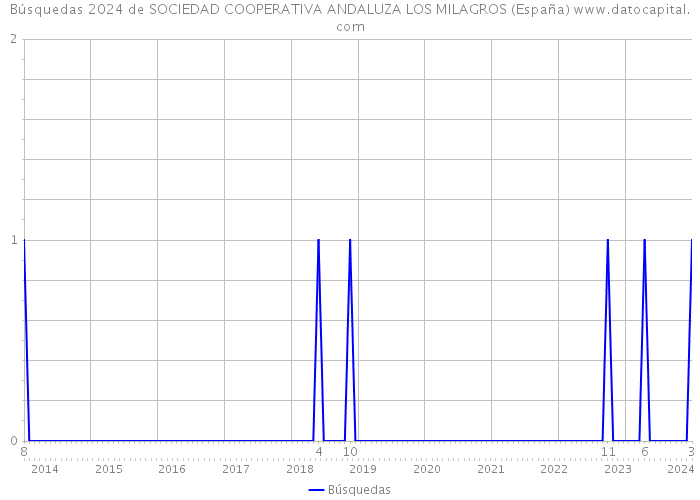Búsquedas 2024 de SOCIEDAD COOPERATIVA ANDALUZA LOS MILAGROS (España) 