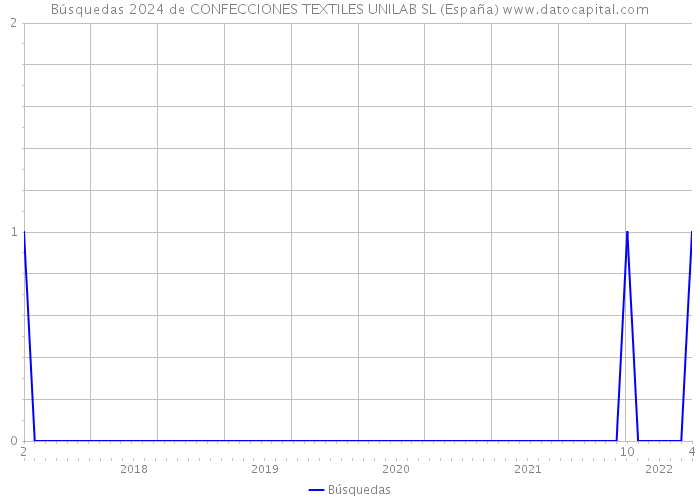 Búsquedas 2024 de CONFECCIONES TEXTILES UNILAB SL (España) 