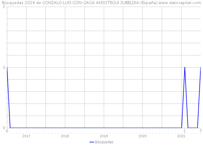 Búsquedas 2024 de GONZALO LUIS GON-ZAGA ANSOTEGUI ZUBELDIA (España) 