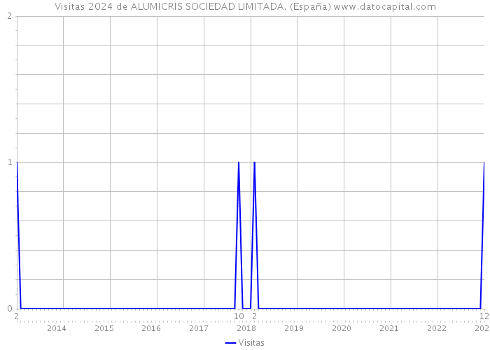 Visitas 2024 de ALUMICRIS SOCIEDAD LIMITADA. (España) 