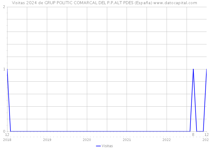 Visitas 2024 de GRUP POLITIC COMARCAL DEL P.P.ALT PDES (España) 