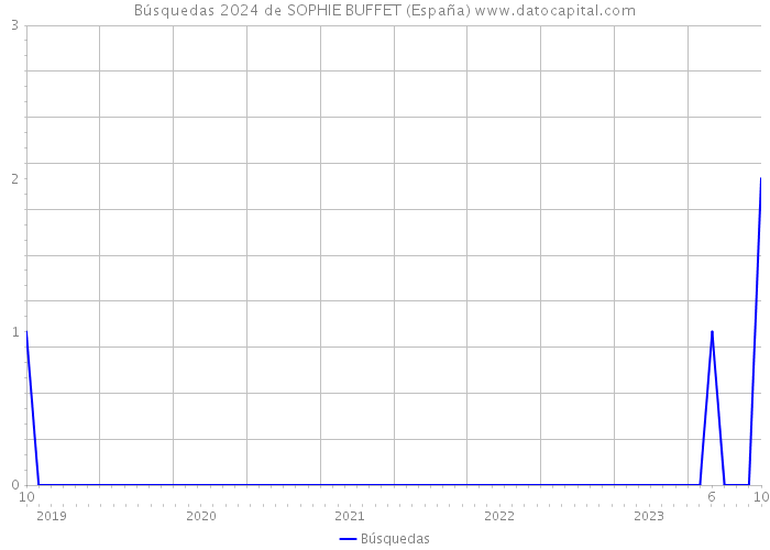 Búsquedas 2024 de SOPHIE BUFFET (España) 