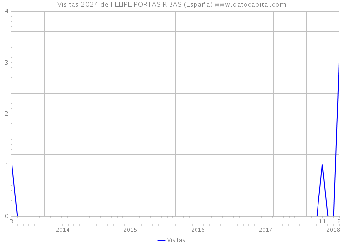 Visitas 2024 de FELIPE PORTAS RIBAS (España) 