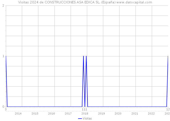 Visitas 2024 de CONSTRUCCIONES ASA EDICA SL. (España) 