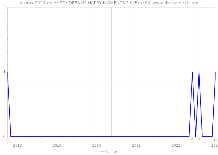 Visitas 2024 de HAPPY DREAMS HAPPY MOMENTS S.L (España) 
