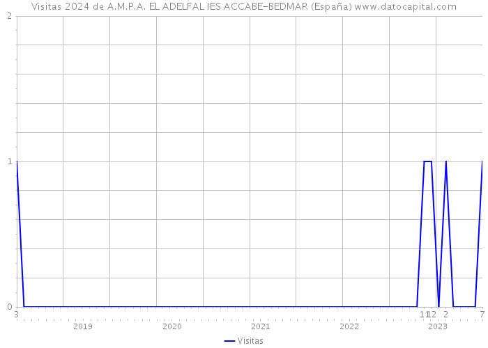 Visitas 2024 de A.M.P.A. EL ADELFAL IES ACCABE-BEDMAR (España) 
