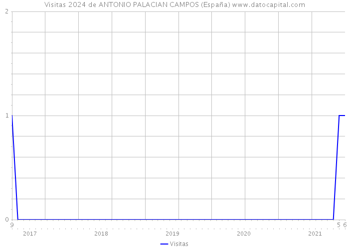 Visitas 2024 de ANTONIO PALACIAN CAMPOS (España) 