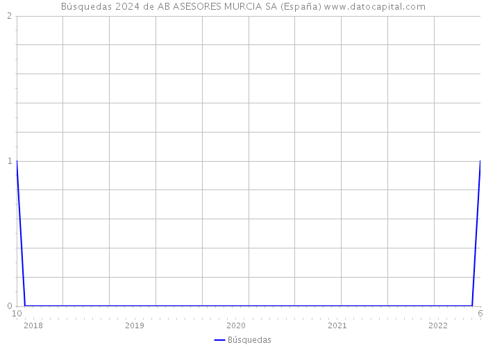 Búsquedas 2024 de AB ASESORES MURCIA SA (España) 