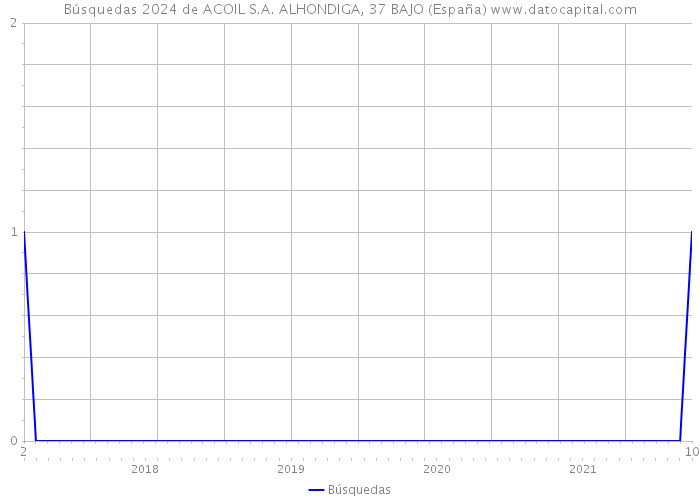Búsquedas 2024 de ACOIL S.A. ALHONDIGA, 37 BAJO (España) 