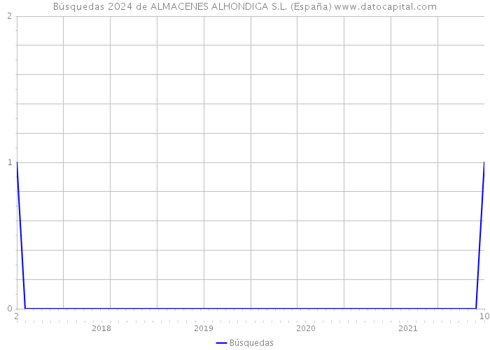 Búsquedas 2024 de ALMACENES ALHONDIGA S.L. (España) 