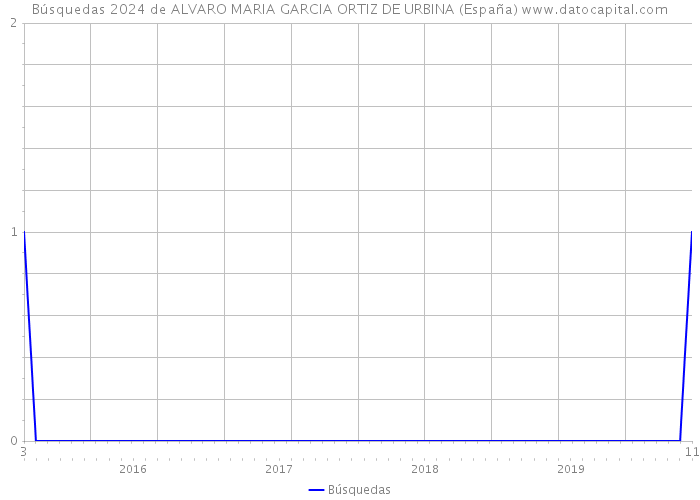 Búsquedas 2024 de ALVARO MARIA GARCIA ORTIZ DE URBINA (España) 