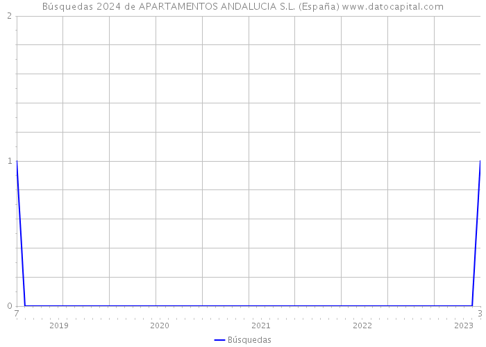 Búsquedas 2024 de APARTAMENTOS ANDALUCIA S.L. (España) 