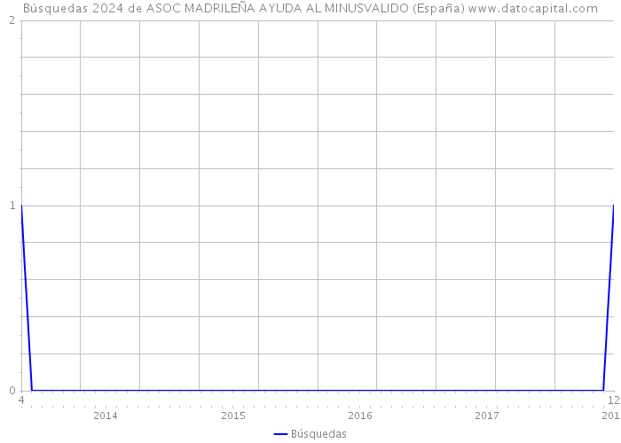 Búsquedas 2024 de ASOC MADRILEÑA AYUDA AL MINUSVALIDO (España) 