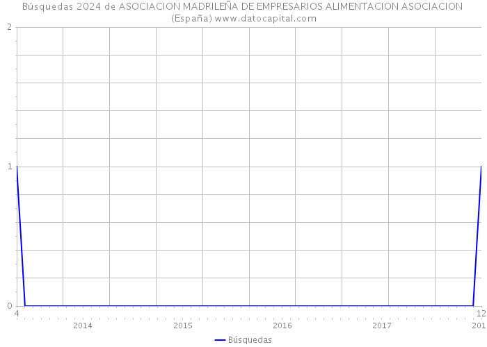 Búsquedas 2024 de ASOCIACION MADRILEÑA DE EMPRESARIOS ALIMENTACION ASOCIACION (España) 