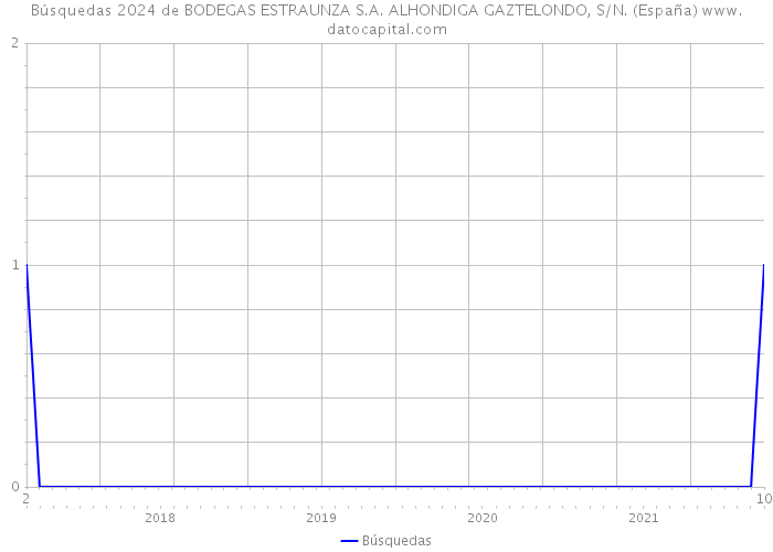 Búsquedas 2024 de BODEGAS ESTRAUNZA S.A. ALHONDIGA GAZTELONDO, S/N. (España) 