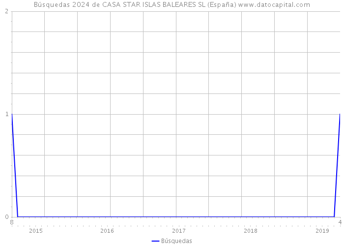 Búsquedas 2024 de CASA STAR ISLAS BALEARES SL (España) 