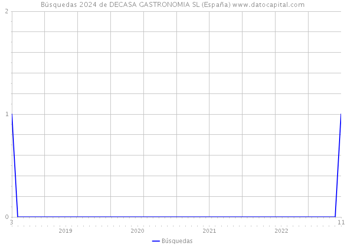 Búsquedas 2024 de DECASA GASTRONOMIA SL (España) 