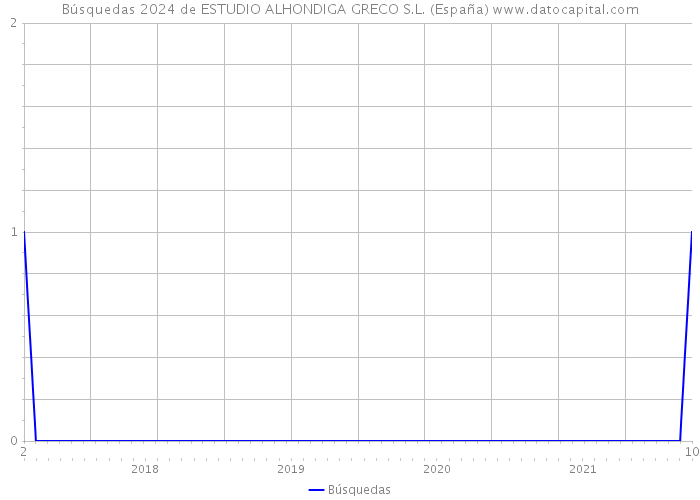 Búsquedas 2024 de ESTUDIO ALHONDIGA GRECO S.L. (España) 