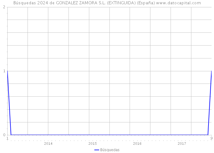 Búsquedas 2024 de GONZALEZ ZAMORA S.L. (EXTINGUIDA) (España) 