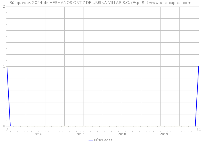 Búsquedas 2024 de HERMANOS ORTIZ DE URBINA VILLAR S.C. (España) 