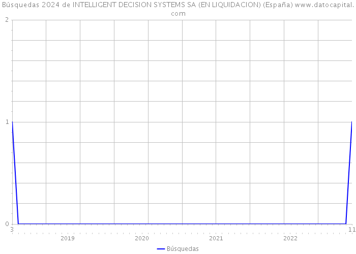 Búsquedas 2024 de INTELLIGENT DECISION SYSTEMS SA (EN LIQUIDACION) (España) 