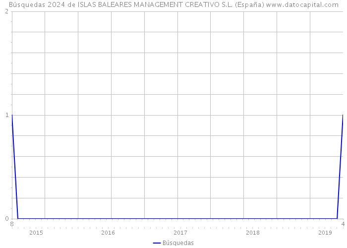 Búsquedas 2024 de ISLAS BALEARES MANAGEMENT CREATIVO S.L. (España) 