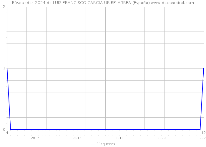 Búsquedas 2024 de LUIS FRANCISCO GARCIA URIBELARREA (España) 