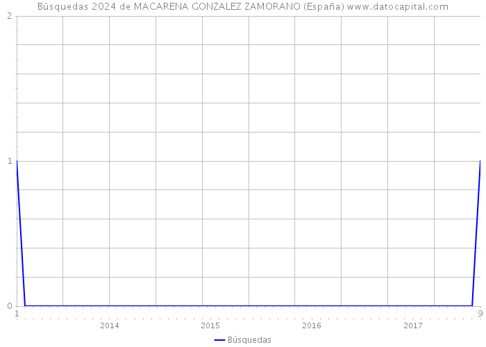 Búsquedas 2024 de MACARENA GONZALEZ ZAMORANO (España) 